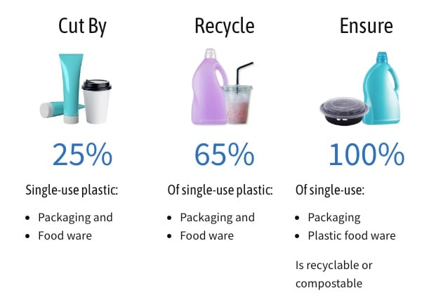 CalRecycle SB 54 Graphic