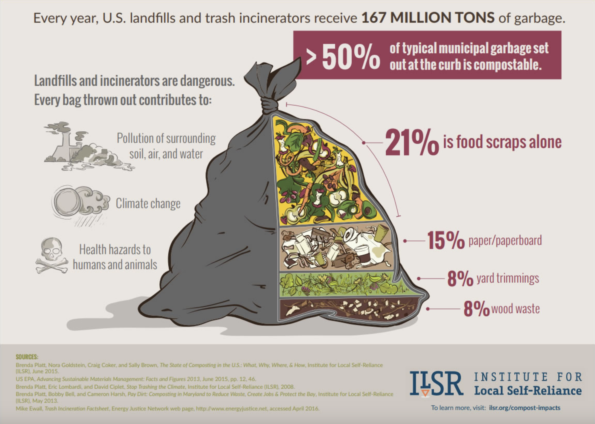 Compost impact graphic