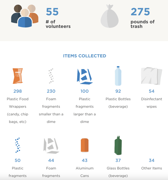 WCC totals - 55 vol, 275 lbs of trash, and a graphic of the top 10 items collected, all of which are plastic fragments or single-use food packaging 