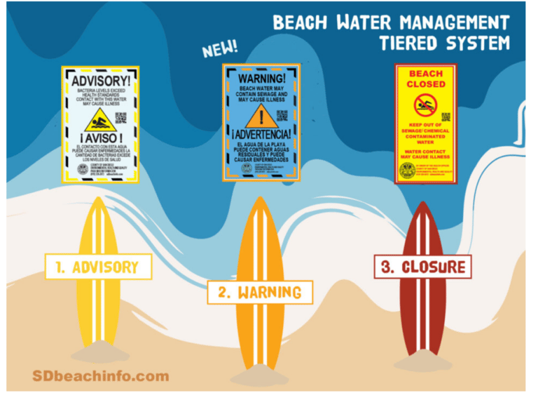 SD County's signage for bad coastal water quality - advisory, warning, closure