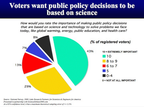 When it comes to informing public policy, the majority of public agrees that the role of science is strong