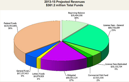 A snapshot of ODFW's budget shows the fraction of general fund revenues available to support agency programs that depend on heavily on ocean research for effective management