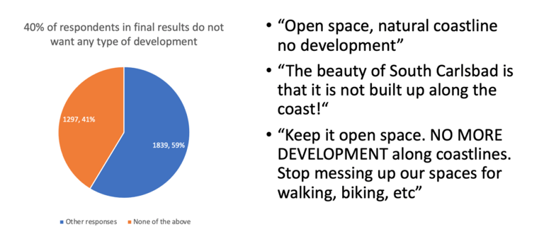 Pie chart showing that 40% of the survey respondents do not want any type of development.