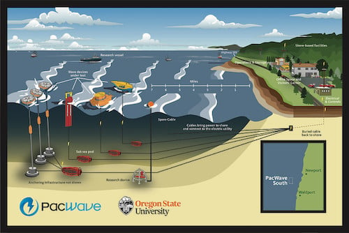 PacWave South Wave Energy Test Facility Schematic