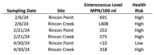 Table 1. Enterococcus test results from samples collected from Rincon Point and Rincon Creek.