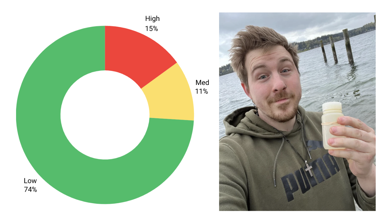 A simple pie chart showing bacteria levels from the 2024 WA water sampling season - 74% low hits, 11% medium, and 15% high hits plus a headshot of a smaller holding a bottle with water in the background