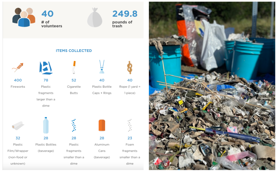 A pile of unsorted trash spilling out of blue buckets; a graphic showing the top 10 items found during this cleanup