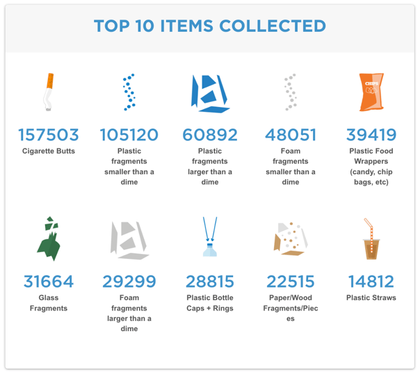 A graphic showing the top 10 items collected on cleanups in 2024, with cigarette butts at the top and plastic and foam fragments for most of the rest