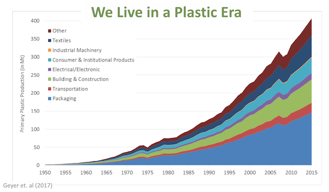 A graph showing the upward trend of plastic waste by category