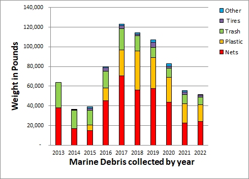 Debris by year thru 2022