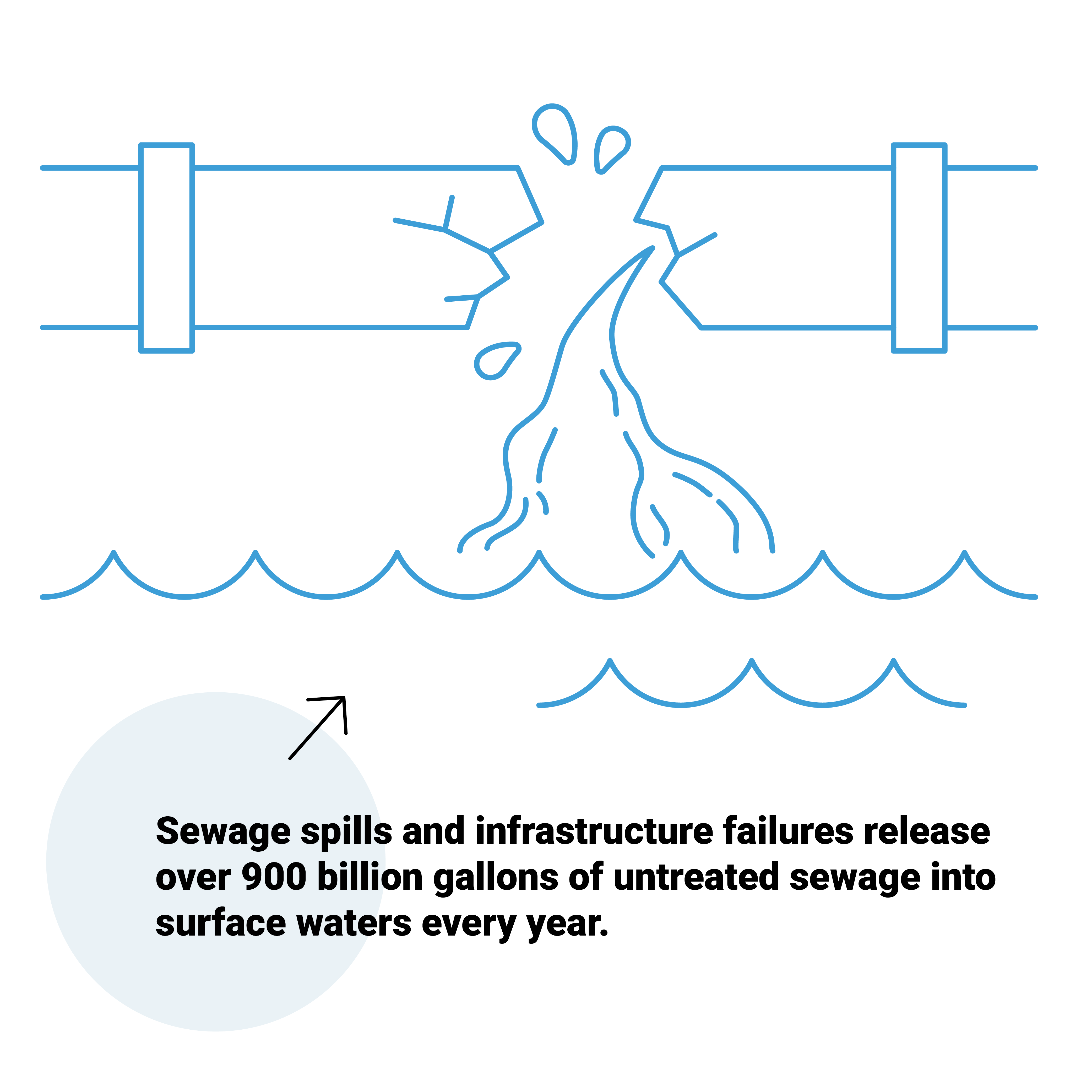 sewage pollution statistic illustration