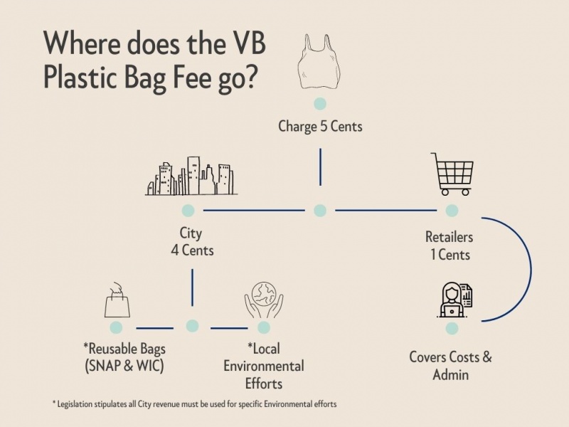 Single Use Carry Out Plastic Bag Ordinance | Radnor, PA